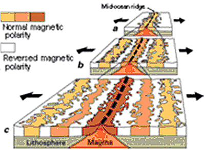 Figure 1: Symmetrical magnetic stripping across part of the Atlantic Ocean mid-ocean-ridge.